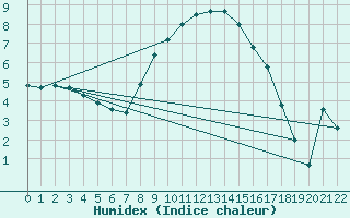 Courbe de l'humidex pour Abed