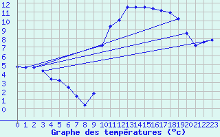 Courbe de tempratures pour Saverdun (09)