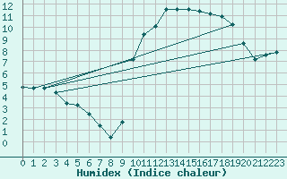 Courbe de l'humidex pour Saverdun (09)