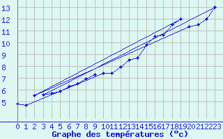 Courbe de tempratures pour Alajar