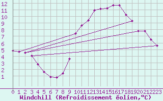 Courbe du refroidissement olien pour Herserange (54)