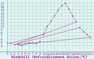Courbe du refroidissement olien pour Sain-Bel (69)