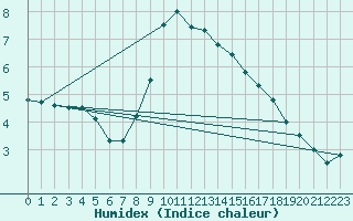 Courbe de l'humidex pour Ketrzyn