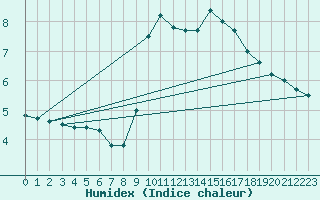 Courbe de l'humidex pour Saint-Girons (09)