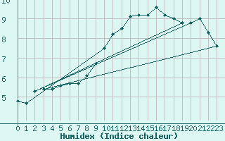 Courbe de l'humidex pour Leign-les-Bois (86)