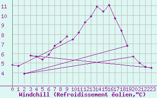 Courbe du refroidissement olien pour Daroca