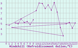 Courbe du refroidissement olien pour Segovia