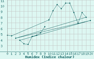 Courbe de l'humidex pour Restefond - Nivose (04)