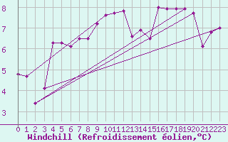 Courbe du refroidissement olien pour Nyon-Changins (Sw)