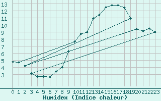 Courbe de l'humidex pour Pau (64)