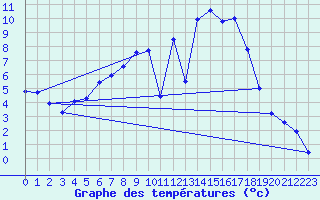 Courbe de tempratures pour Amstetten