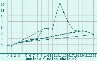 Courbe de l'humidex pour Vitigudino