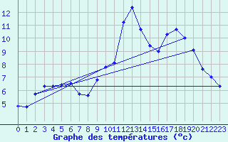 Courbe de tempratures pour Ristolas - La Monta (05)