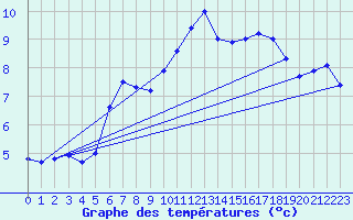 Courbe de tempratures pour Retie (Be)