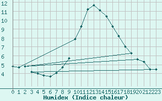 Courbe de l'humidex pour Piotta