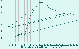 Courbe de l'humidex pour Gelbelsee
