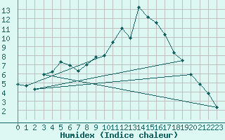 Courbe de l'humidex pour Gielas