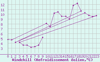 Courbe du refroidissement olien pour Doissat (24)