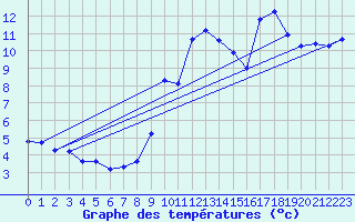 Courbe de tempratures pour Doissat (24)