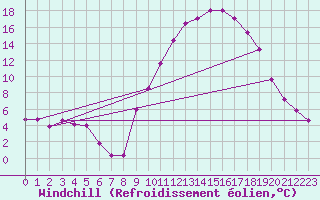 Courbe du refroidissement olien pour Mouilleron-le-Captif (85)