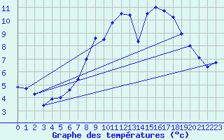 Courbe de tempratures pour Bevern, Kr. Holzmind