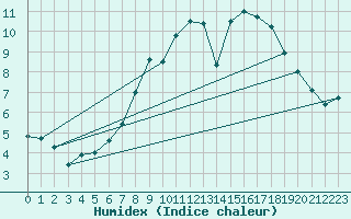 Courbe de l'humidex pour Bevern, Kr. Holzmind