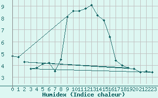 Courbe de l'humidex pour Talarn