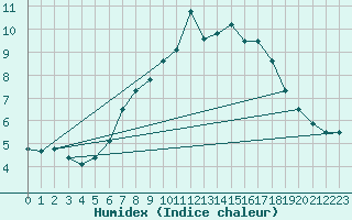 Courbe de l'humidex pour Vindebaek Kyst