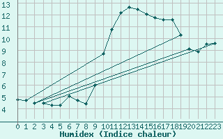 Courbe de l'humidex pour Dax (40)