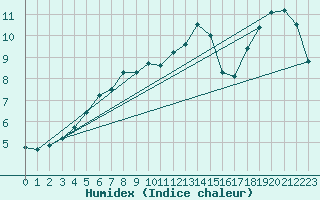 Courbe de l'humidex pour Redesdale