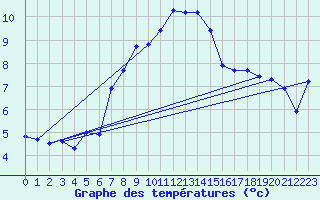 Courbe de tempratures pour Mahumudia