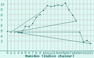 Courbe de l'humidex pour Visingsoe