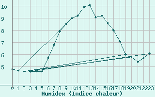 Courbe de l'humidex pour Baltasound