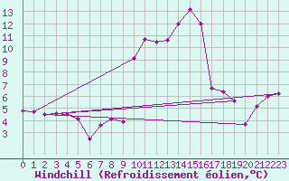 Courbe du refroidissement olien pour Vauvenargues (13)