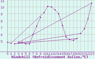 Courbe du refroidissement olien pour Saint Catherine