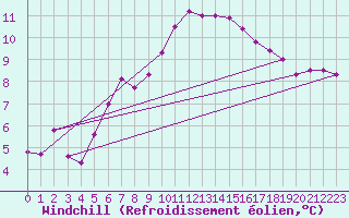 Courbe du refroidissement olien pour Montroy (17)