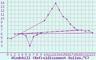 Courbe du refroidissement olien pour Salon-de-Provence (13)