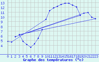 Courbe de tempratures pour Vanclans (25)