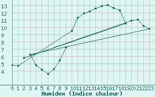 Courbe de l'humidex pour Vanclans (25)