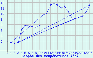 Courbe de tempratures pour Guret Saint-Laurent (23)