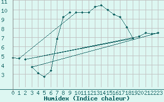 Courbe de l'humidex pour Langdon Bay