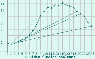 Courbe de l'humidex pour Neusiedl am See
