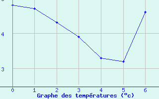 Courbe de tempratures pour Restefond - Nivose (04)