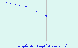 Courbe de tempratures pour Soederarm