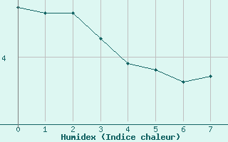 Courbe de l'humidex pour Selonnet - Chabanon (04)