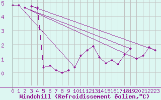Courbe du refroidissement olien pour Xonrupt-Longemer (88)