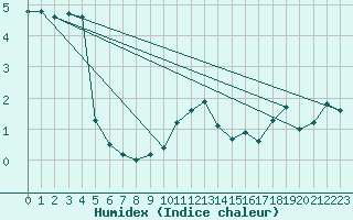 Courbe de l'humidex pour Xonrupt-Longemer (88)