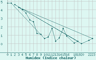 Courbe de l'humidex pour Ernage (Be)