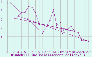 Courbe du refroidissement olien pour Casement Aerodrome