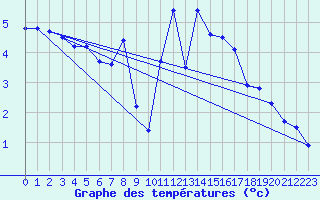 Courbe de tempratures pour Casement Aerodrome